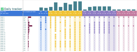 12-Week Automated Dynamic Habit Tracker Dashboard (Google Sheets Template)